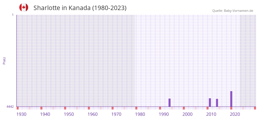Sharlotte in der Vornamen-Hitliste von Kanada (1980-2023) Sharlotte in der Vornamen-Hitliste von Kanada (1980-2023)