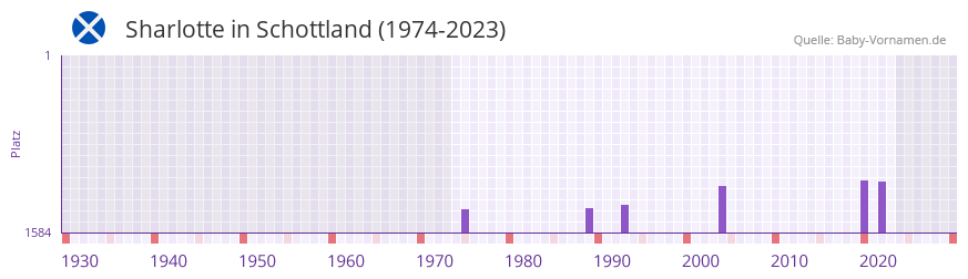 Sharlotte in der Vornamen-Hitliste von Schottland (1974-2023) Sharlotte in der Vornamen-Hitliste von Schottland (1974-2023)