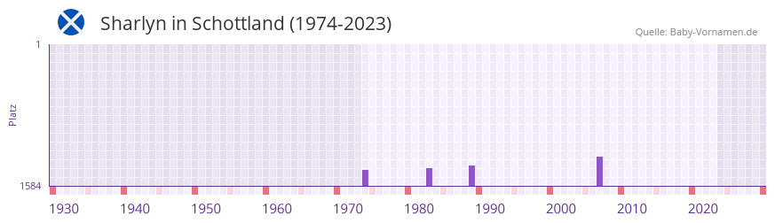 Sharlyn in der Vornamen-Hitliste von Schottland (1974-2023)