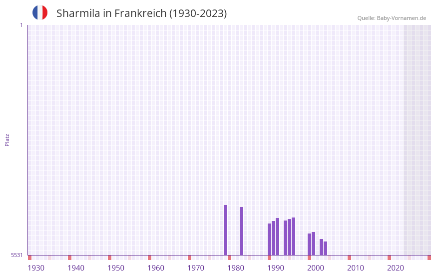 Sharmila in der Vornamen-Hitliste von Frankreich (1930-2023)