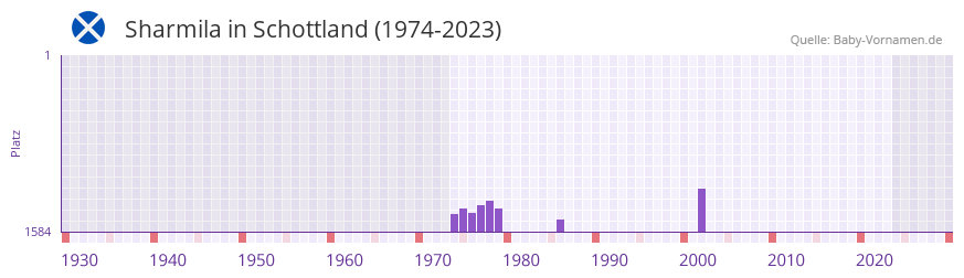 Sharmila in der Vornamen-Hitliste von Schottland (1974-2023)