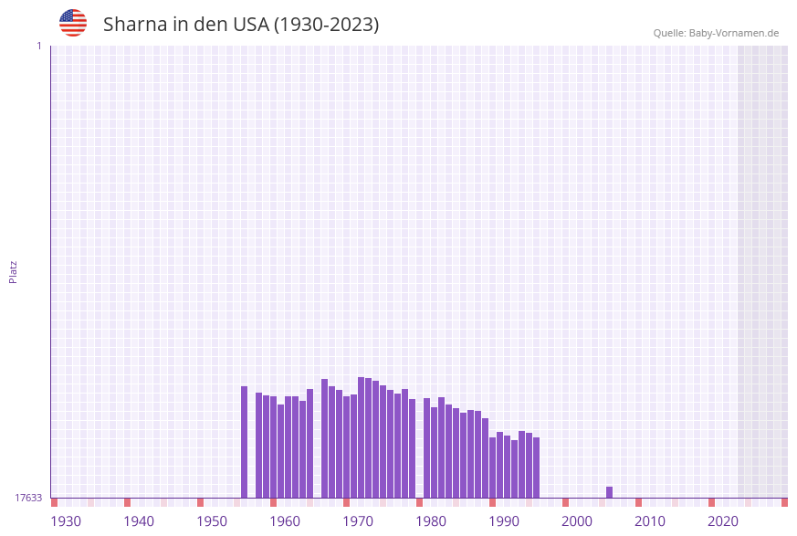 Sharna in der Vornamen-Hitliste von den USA (1930-2023) Sharna in der Vornamen-Hitliste von den USA (1930-2023)
