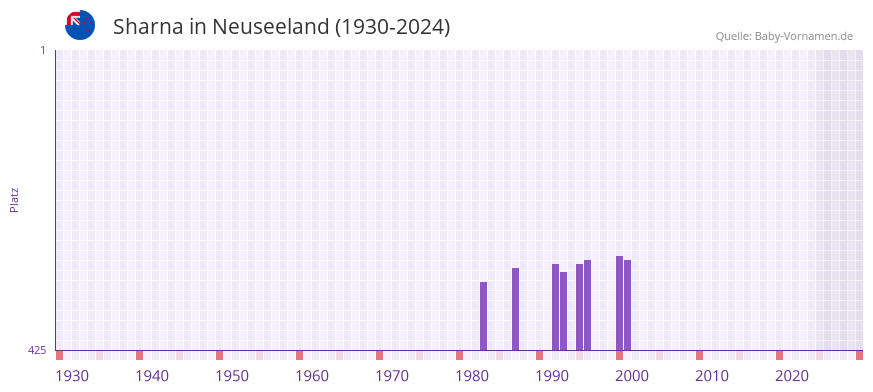 Sharna in der Vornamen-Hitliste von Neuseeland (1930-2024)