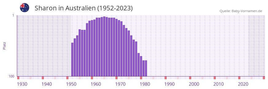 Sharon in der Vornamen-Hitliste von Australien (1952-2023)