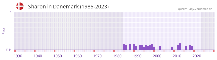 Sharon in der Vornamen-Hitliste von Dnemark (1985-2023)
