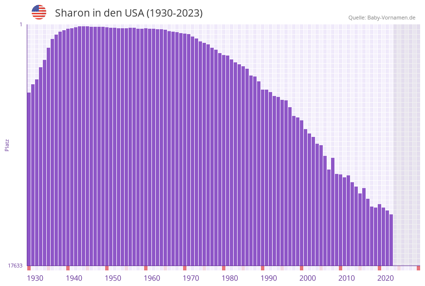 Sharon in der Vornamen-Hitliste von den USA (1930-2023)