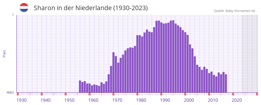 Sharon in der Vornamen-Hitliste von der Niederlande (1930-2023)