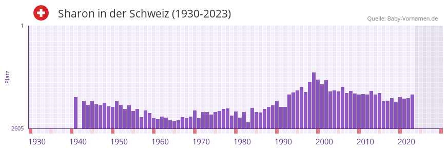 Sharon in der Vornamen-Hitliste von der Schweiz (1930-2023)