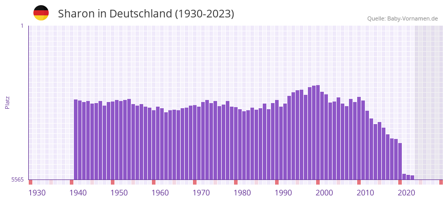 Sharon in der Vornamen-Hitliste von Deutschland (1930-2023)