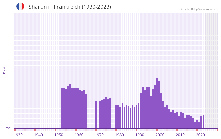 Sharon in der Vornamen-Hitliste von Frankreich (1930-2023)
