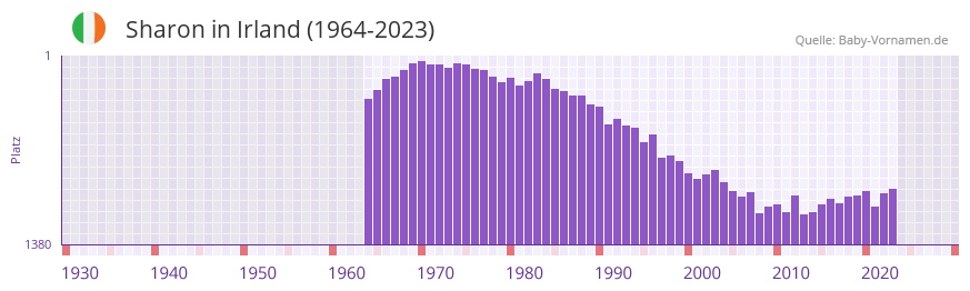 Sharon in der Vornamen-Hitliste von Irland (1964-2023)