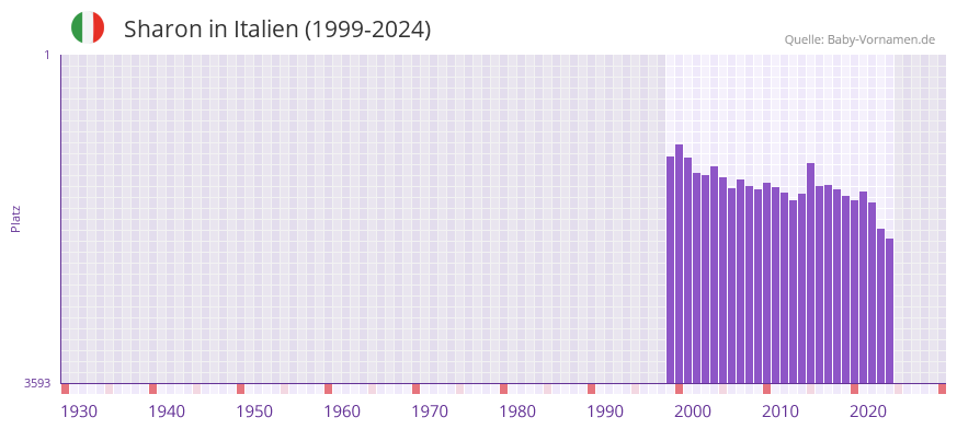 Sharon in der Vornamen-Hitliste von Italien (1999-2024)