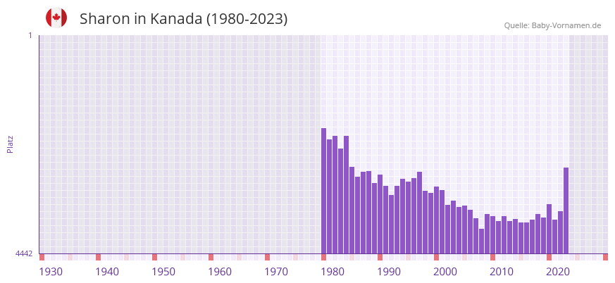 Sharon in der Vornamen-Hitliste von Kanada (1980-2023)