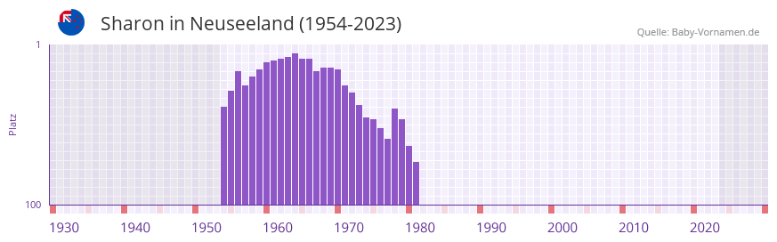 Sharon in der Vornamen-Hitliste von Neuseeland (1954-2023)