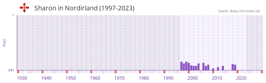 Sharon in der Vornamen-Hitliste von Nordirland (1997-2023)