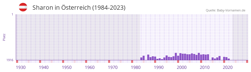 Sharon in der Vornamen-Hitliste von sterreich (1984-2023)
