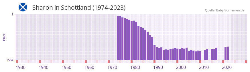 Sharon in der Vornamen-Hitliste von Schottland (1974-2023)