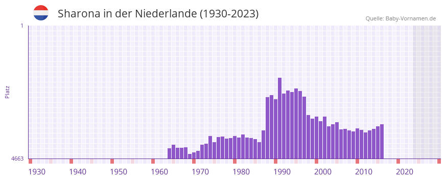 Sharona in der Vornamen-Hitliste von der Niederlande (1930-2023)