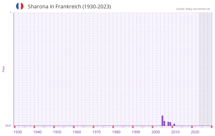 Sharona in der Vornamen-Hitliste von Frankreich (1930-2023)