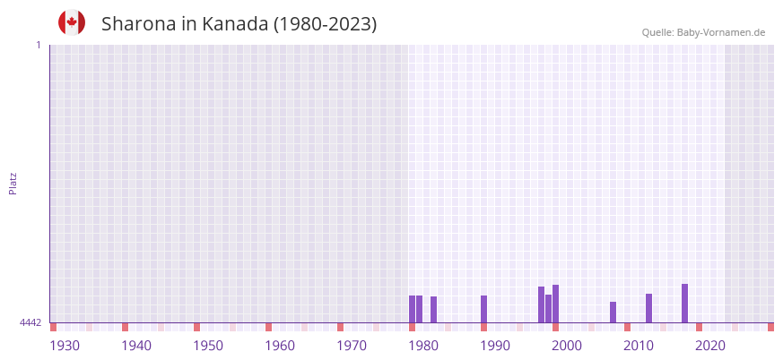 Sharona in der Vornamen-Hitliste von Kanada (1980-2023)