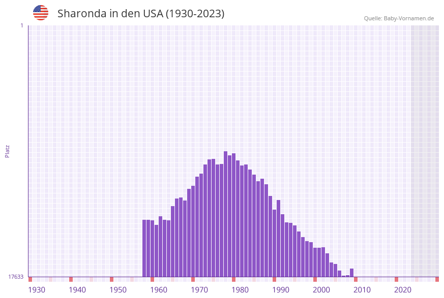 Sharonda in der Vornamen-Hitliste von den USA (1930-2023) Sharonda in der Vornamen-Hitliste von den USA (1930-2023)