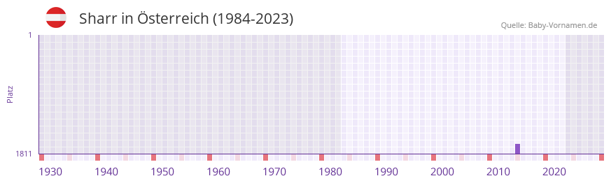 Sharr in der Vornamen-Hitliste von sterreich (1984-2023)