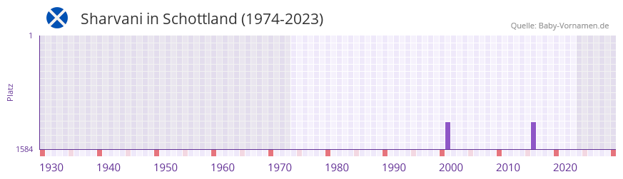 Sharvani in der Vornamen-Hitliste von Schottland (1974-2023)