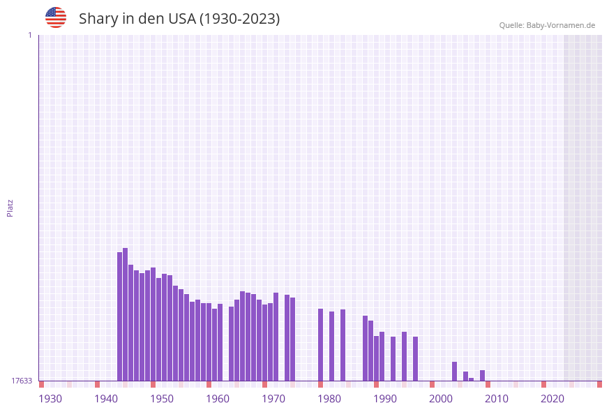 Shary in der Vornamen-Hitliste von den USA (1930-2023)