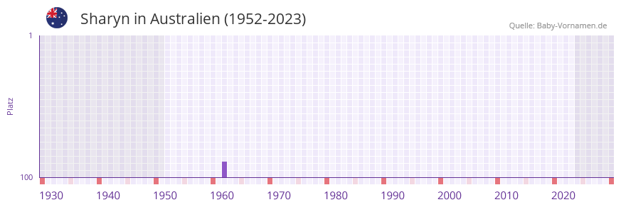 Sharyn in der Vornamen-Hitliste von Australien (1952-2023)