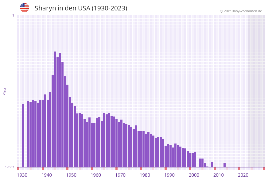Sharyn in der Vornamen-Hitliste von den USA (1930-2023)