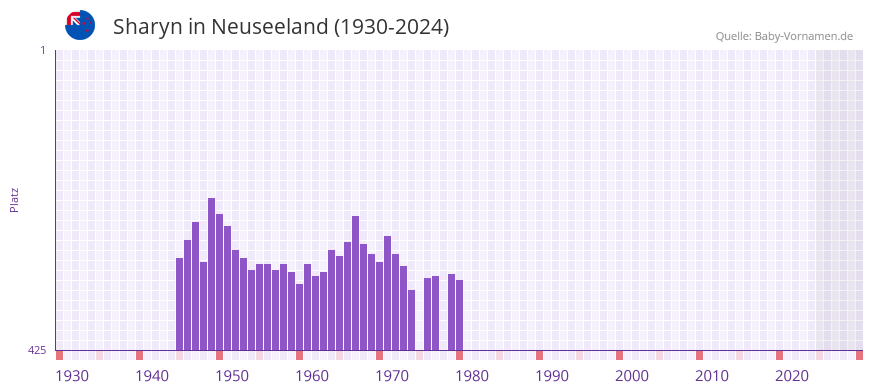 Sharyn in der Vornamen-Hitliste von Neuseeland (1930-2024)