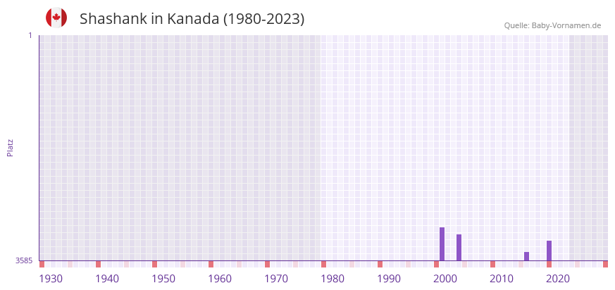 Shashank in der Vornamen-Hitliste von Kanada (1980-2023) Shashank in der Vornamen-Hitliste von Kanada (1980-2023)