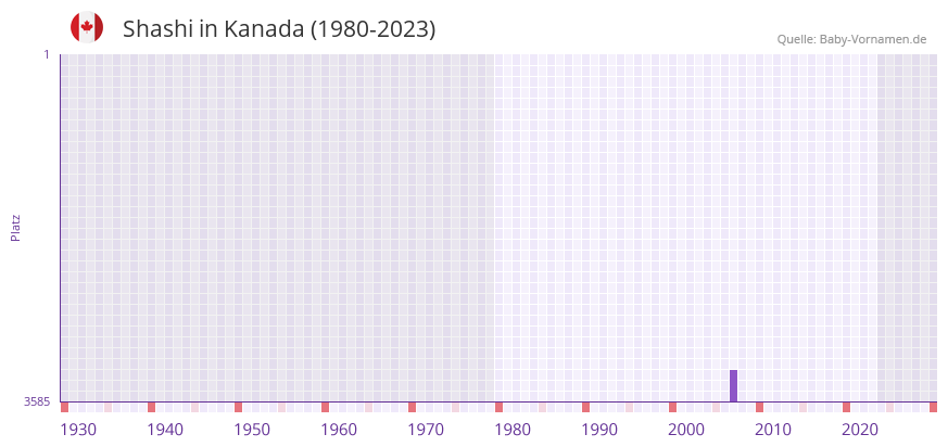 Shashi in der Vornamen-Hitliste von Kanada (1980-2023)