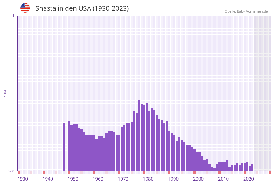 Shasta in der Vornamen-Hitliste von den USA (1930-2023)