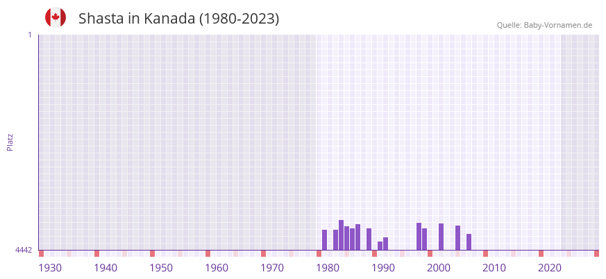 Shasta in der Vornamen-Hitliste von Kanada (1980-2023)