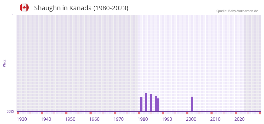 Shaughn in der Vornamen-Hitliste von Kanada (1980-2023)