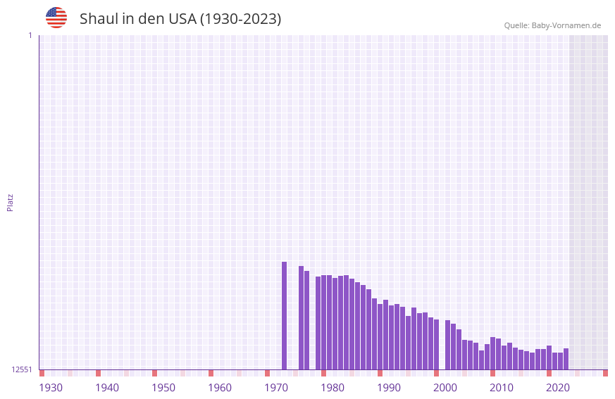 Shaul in der Vornamen-Hitliste von den USA (1930-2023)