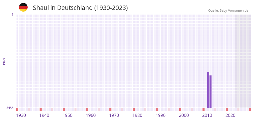 Shaul in der Vornamen-Hitliste von Deutschland (1930-2023)