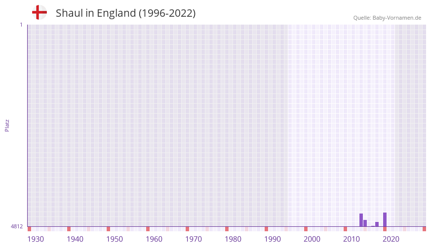 Shaul in der Vornamen-Hitliste von England (1996-2022)