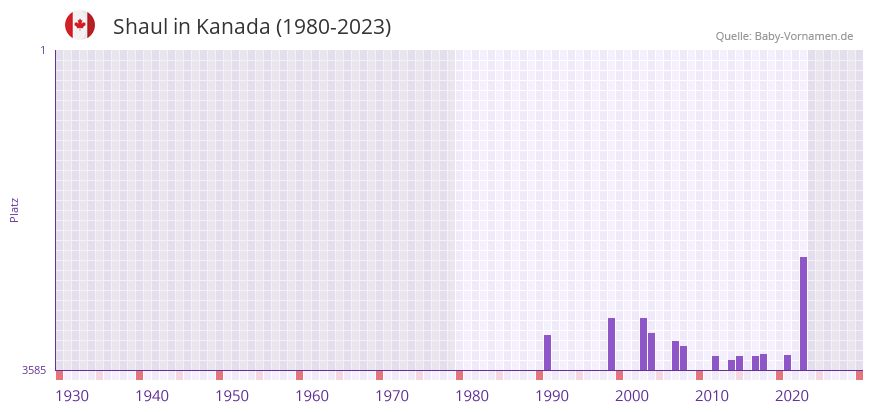 Shaul in der Vornamen-Hitliste von Kanada (1980-2023)