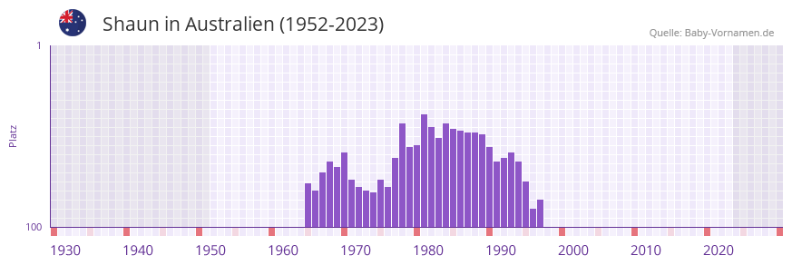 Shaun in der Vornamen-Hitliste von Australien (1952-2023) Shaun in der Vornamen-Hitliste von Australien (1952-2023)