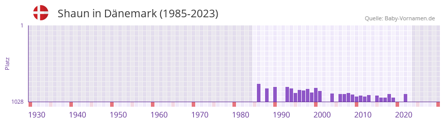 Shaun in der Vornamen-Hitliste von Dänemark (1985-2023) Shaun in der Vornamen-Hitliste von Dänemark (1985-2023)