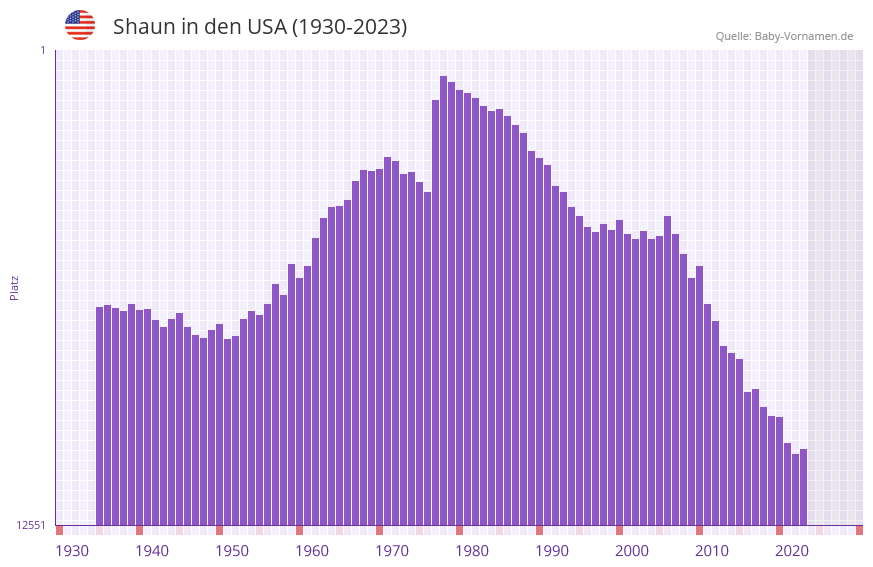 Shaun in der Vornamen-Hitliste von den USA (1930-2023) Shaun in der Vornamen-Hitliste von den USA (1930-2023)