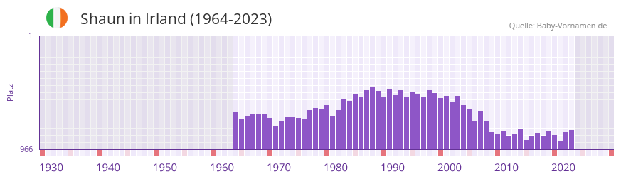 Shaun in der Vornamen-Hitliste von Irland (1964-2023) Shaun in der Vornamen-Hitliste von Irland (1964-2023)