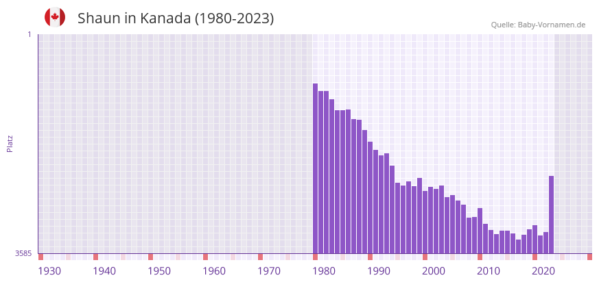 Shaun in der Vornamen-Hitliste von Kanada (1980-2023) Shaun in der Vornamen-Hitliste von Kanada (1980-2023)