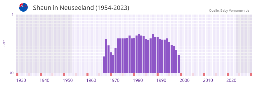 Shaun in der Vornamen-Hitliste von Neuseeland (1954-2023) Shaun in der Vornamen-Hitliste von Neuseeland (1954-2023)