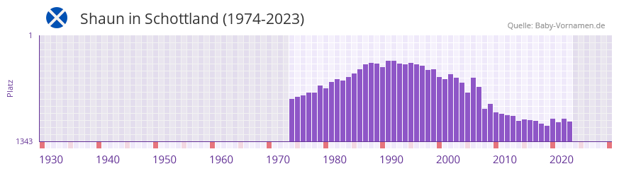 Shaun in der Vornamen-Hitliste von Schottland (1974-2023) Shaun in der Vornamen-Hitliste von Schottland (1974-2023)