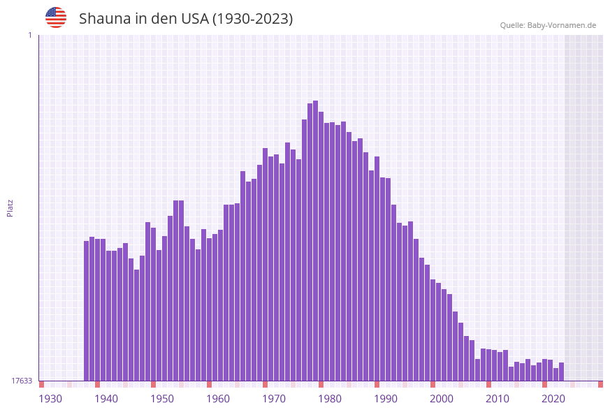 Shauna in der Vornamen-Hitliste von den USA (1930-2023)