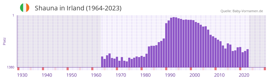 Shauna in der Vornamen-Hitliste von Irland (1964-2023)