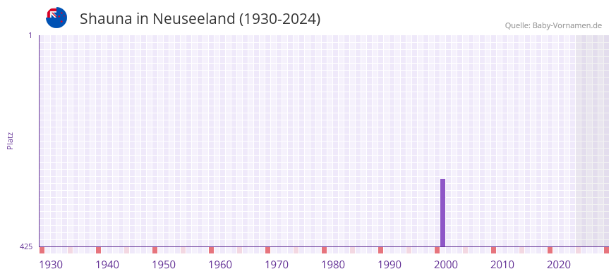 Shauna in der Vornamen-Hitliste von Neuseeland (1930-2024)